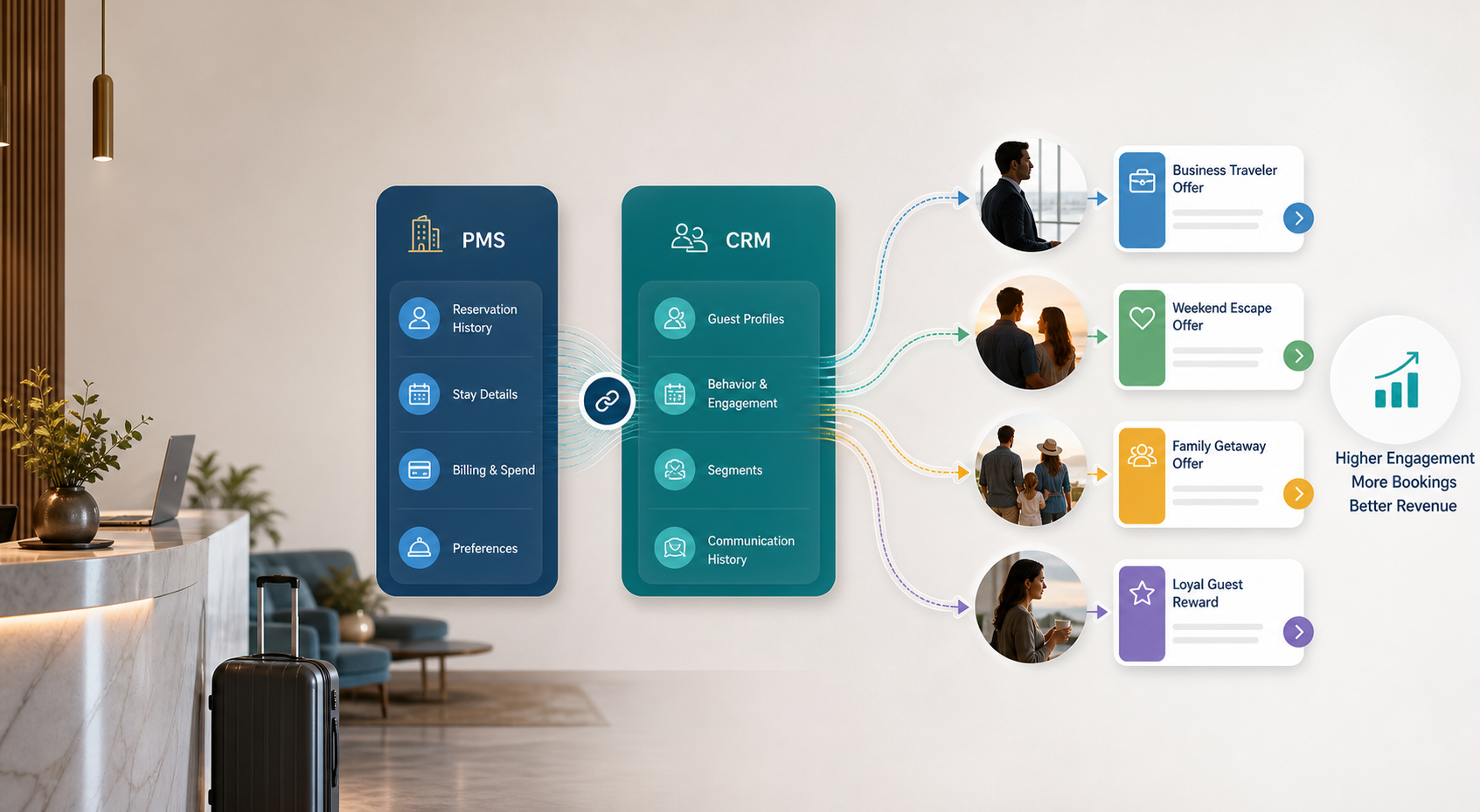 Segmentación de huéspedes de hotel con integración de CRM